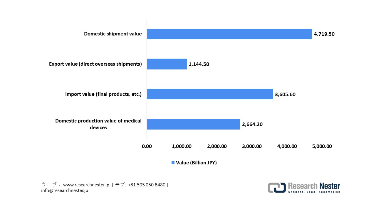 Japan Medical Device Production, Trade, and Shipment (2024)